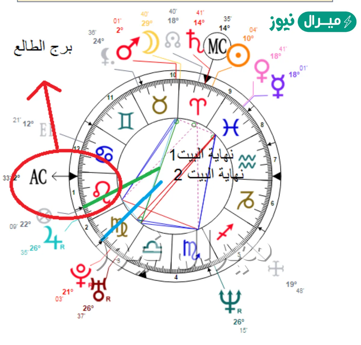 كيف اعرف برجي الطالع بالعربي