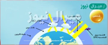 كم تبلغ النسبة المئوية التي يمتصها سطح الارض من الاشعاع الشمسي بشكل مباشر