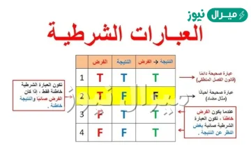 متى تكون العبارة الشرطية خاطئة ؟