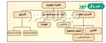 من خصائص الكتابة الوظيفية