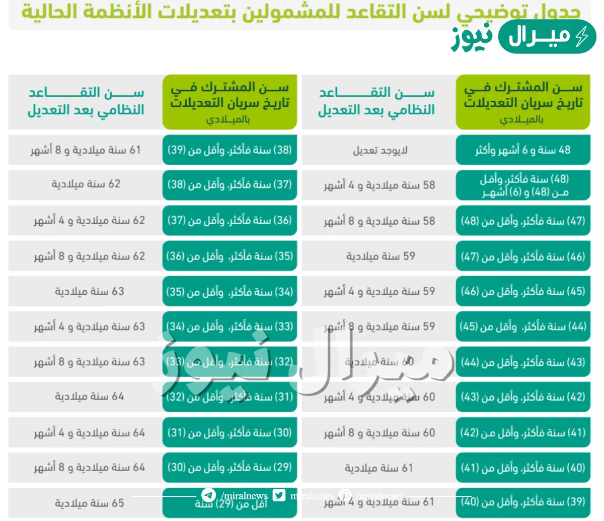 نظام التقاعد الجديد المدني