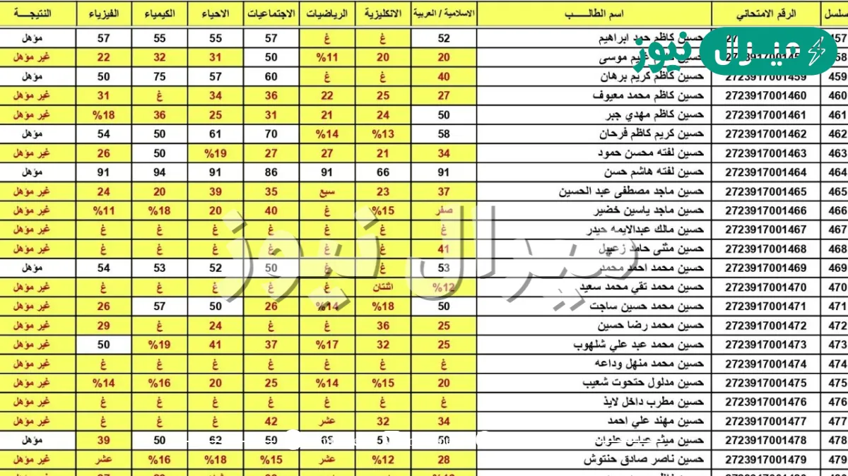 مبروك النجاح .. ظهور نتائج السادس الاعدادي في العراق