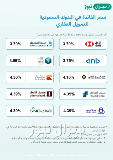 افضل بنك في التمويل العقاري وأسعار الفوائد