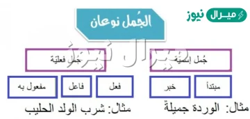 الجملة الاسمية تتكون من