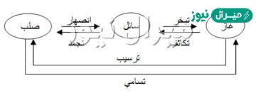بحث عن تغيرات الحالة الفيزيائية
