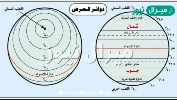 تعرف خطوط الطول ودوائر العرض بمسمى الإحداثيات الجغرافية