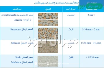 رتب الصخور الرسوبيه الفتاتيه من الاصغر الى الاكبر