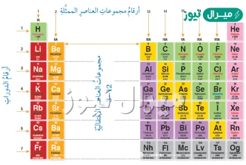 عدد المجموعات في الجدول الدوري