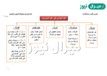 علم يعرف به من يرث ومن لا يرث، ومقدار ما لكل وارث من التركة