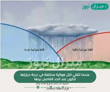 عندما تلتقي كتل هوائية مختلفة في درجة حرارتها تتكون عند الحد الفاصل بينها