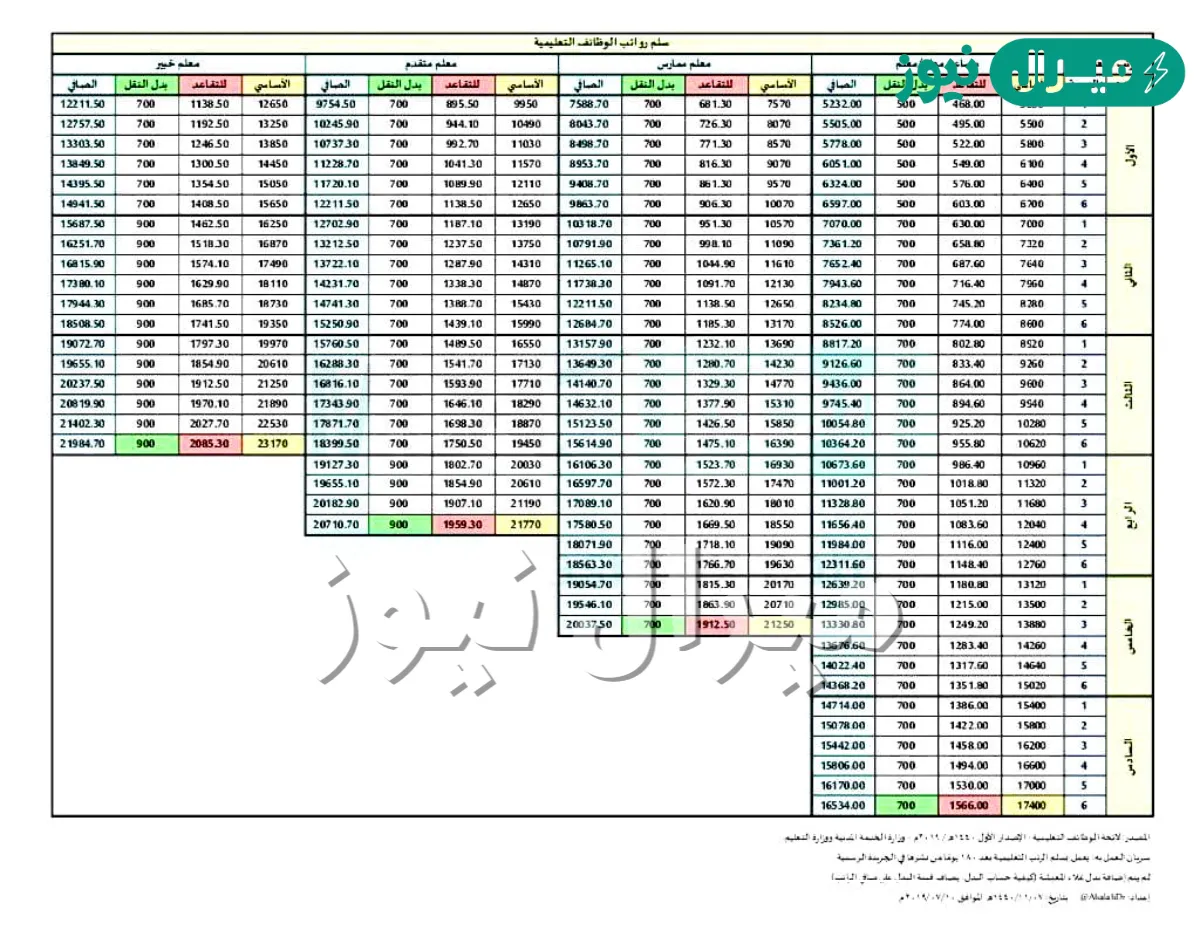 معايير سلم رواتب المعلمين الجديد