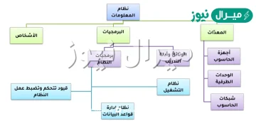 هو مجموعة من المكونات تشمل الأشخاص والمصادر والمبادئ والإجراءات اللازمة لتنفيذ مهمة محددة أو لخدمة هدف محدد