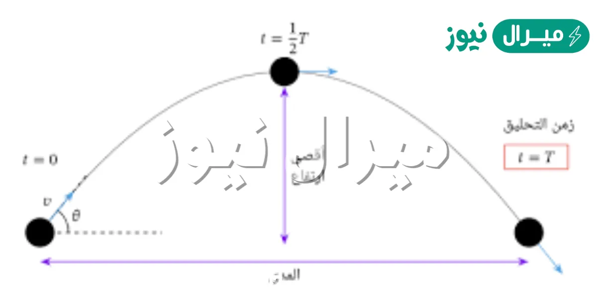 السرعة الأفقية الثابتة والتسارع الرأسي ينتجان معاً مسار المقذوف