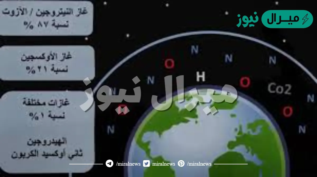 الغاز الذي يشكل اعلى نسبة مئوية من مكونات الهواء في الغلاف الجوي
