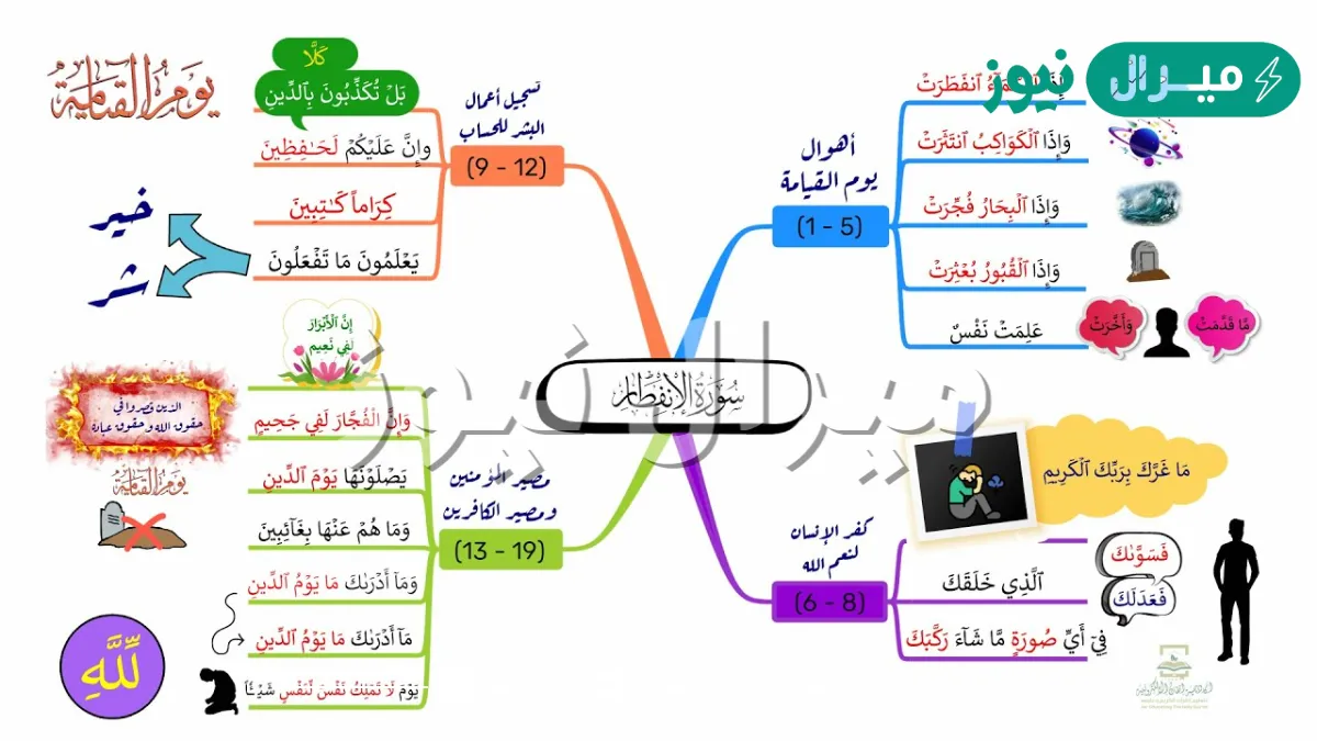 الموضوع الرئيسي لسوره الانفطار هو