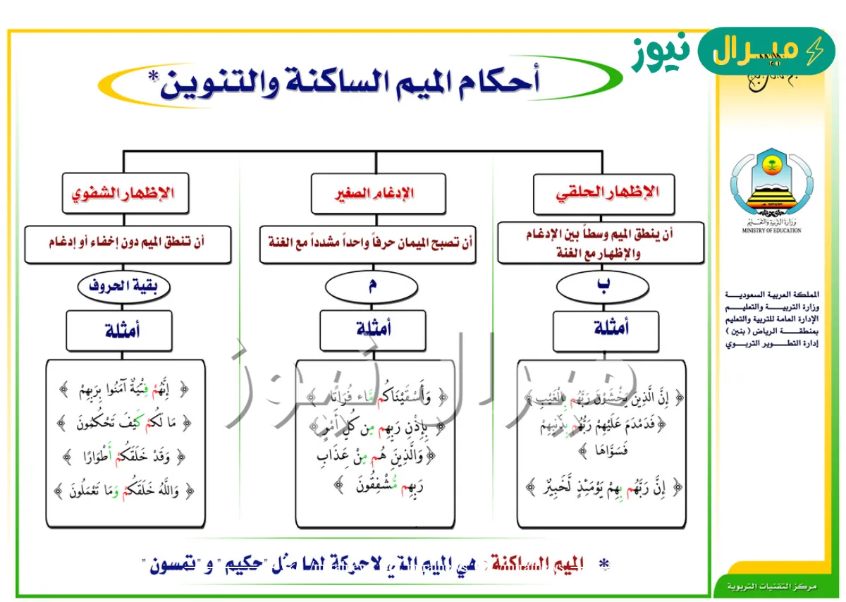 حكم التجويد الميم الساكنه اذا جاء بعدها حرف الواو