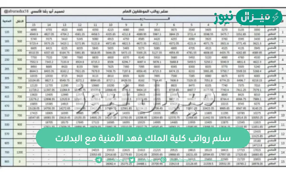 سلم رواتب كلية الملك فهد الأمنية مع البدلات
