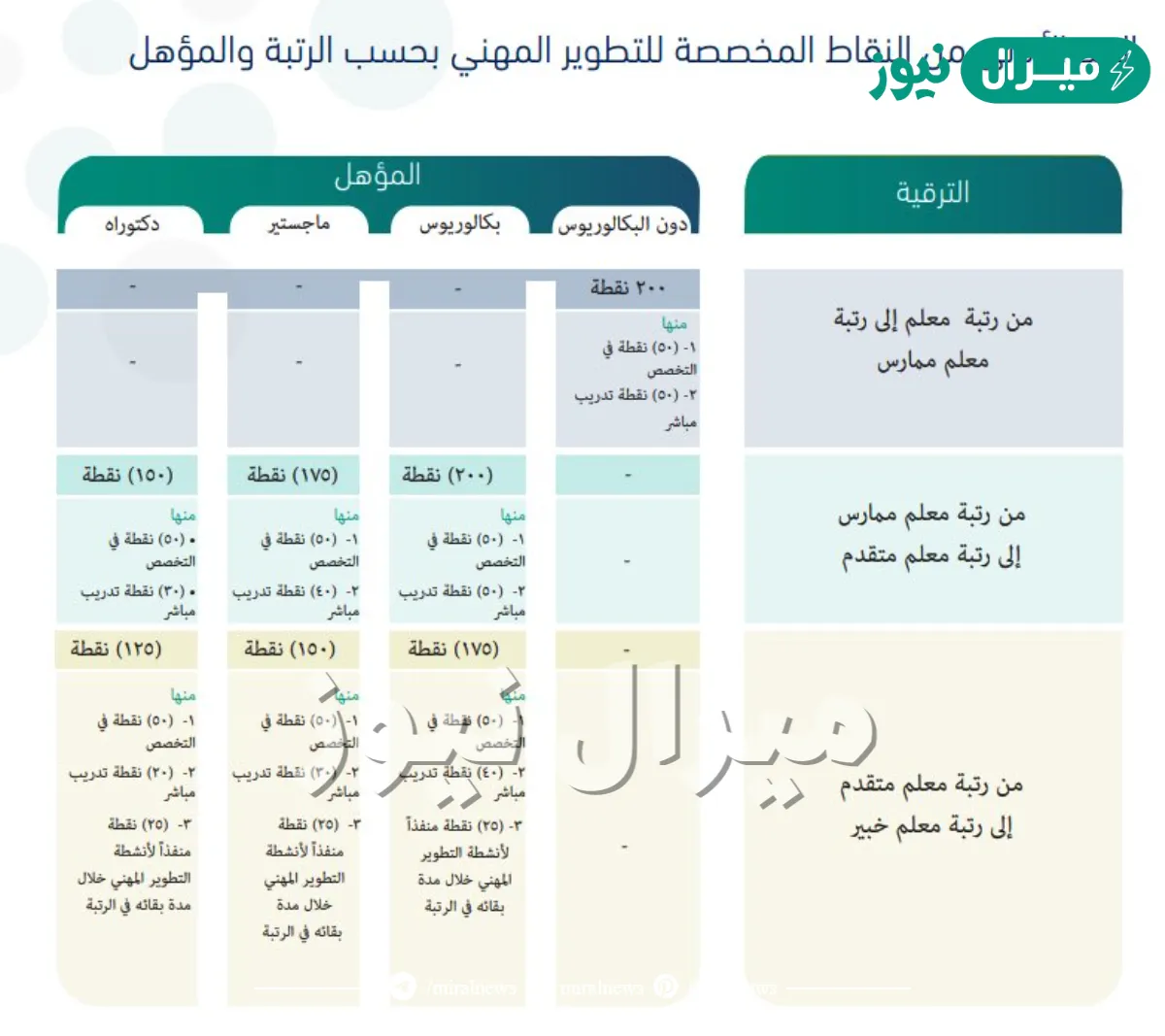 شروط الترقية لمعلم متقدم