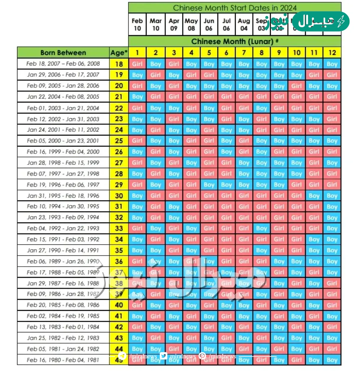 طريقة الحمل بولد عن طريق الجدول الصيني الصحيحة