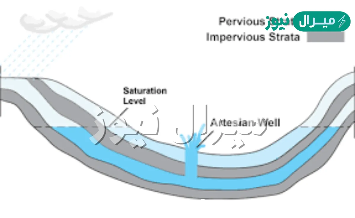 ما هو البئر الارتوازي