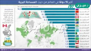اكبر بلد في العالم من حيث المساحة