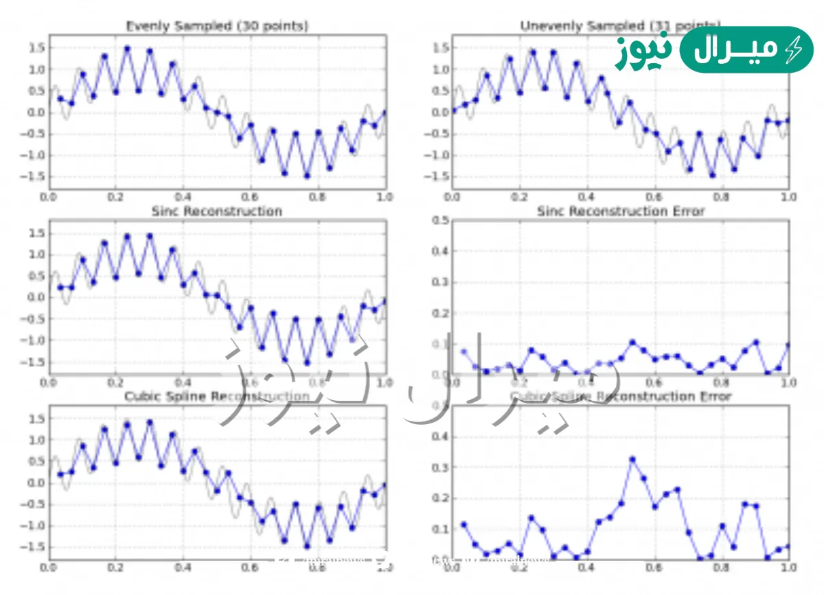 الاشاره الرقميه هي تيار متدفق من سلسله من الارقام الثنائيه