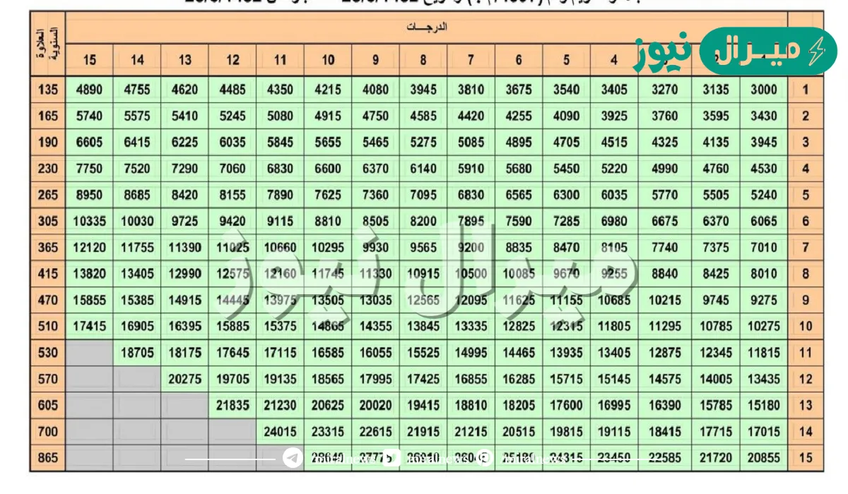 التعديل السنوي للعسكر