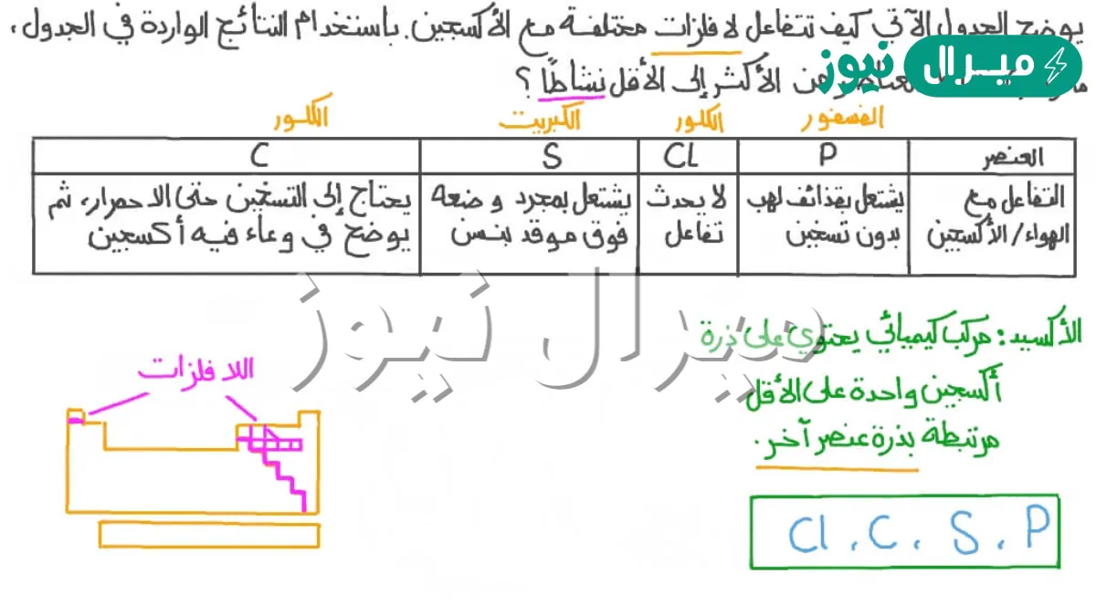 التفاعل مع غاز الاكسجين يسمى تفاعل