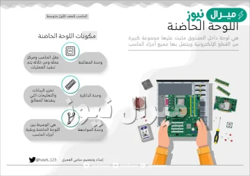 اللوحة التي داخل صندوق الحاسب ومثبت عليها مجموعة كبيرة من القطع الإلكترونية ويتصل بها جميع أجزاء