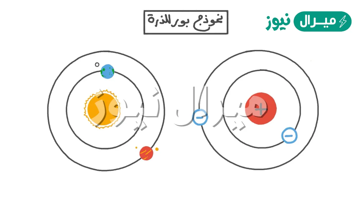 النموذج الذري الذي يصف الذرة بأنها كرة موجبة الشحنة تتوزع فيه الكترونات سالبة هو