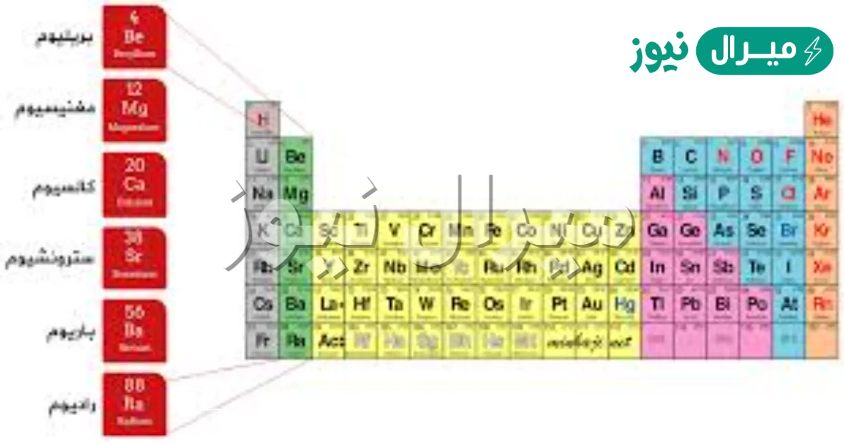 اي مجموعات العناصر التالية لا توجد منفردة في الطبيعة