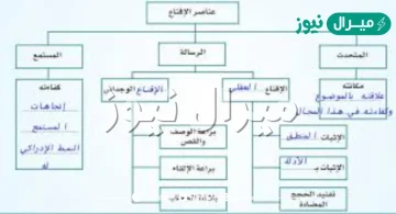 رتب أنواع الأدلة التالية بحسب قوتها الإقناعية