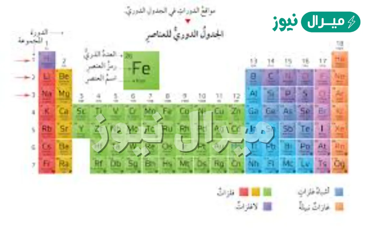 صف افقي في الجدول الدوري يحتوي على عناصر تتغير خصائصها بشكل تدريجي