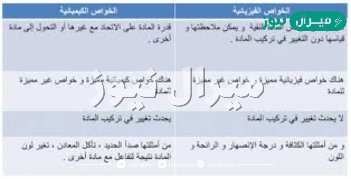 صف الخواص التي تصف المادة على انها مادة كيميائية نقية