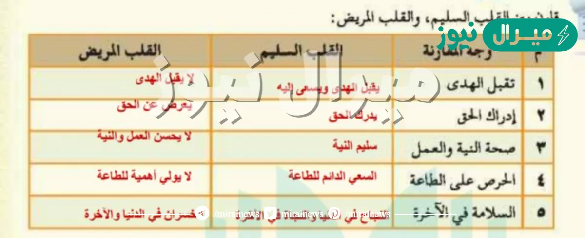 قارن بين القلب السليم والقلب المريض