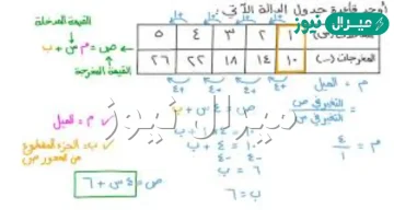 قاعدة الدالة الممثلة في الجدول الآتي هي