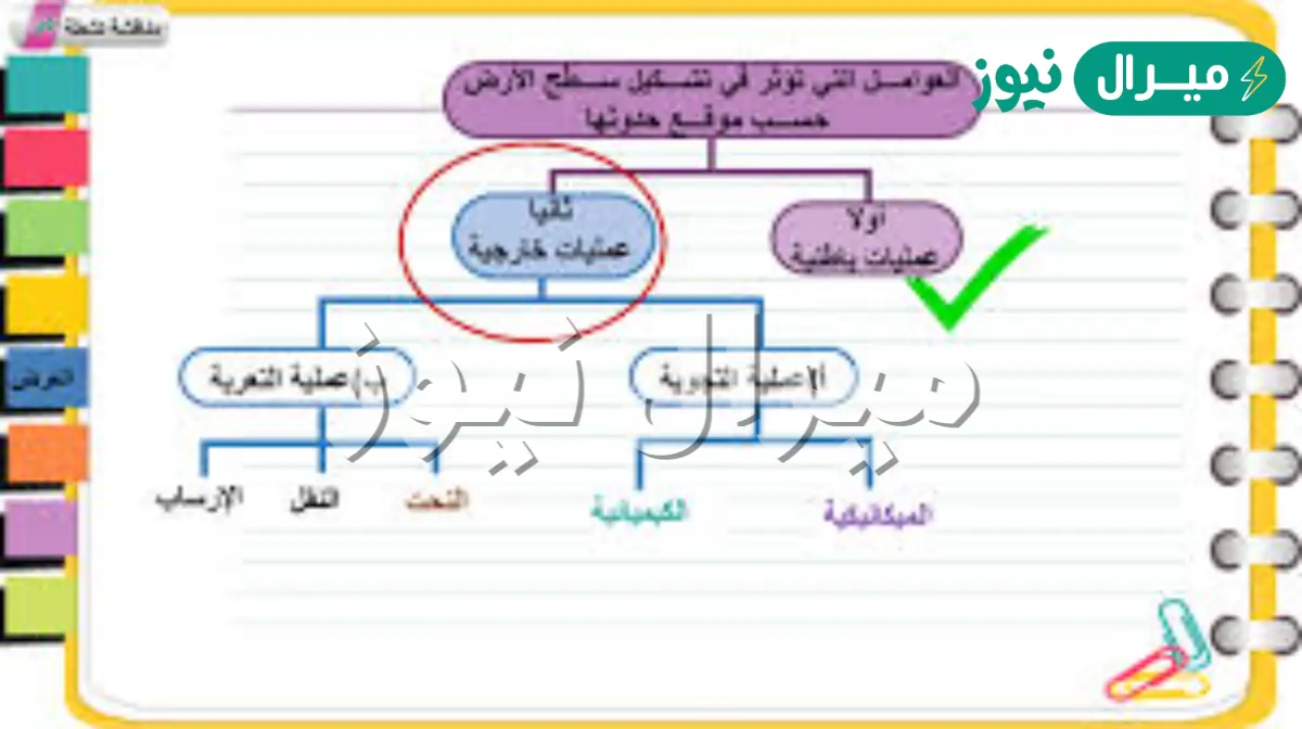 من العمليات الخارجية لتشكيل سطح الارض