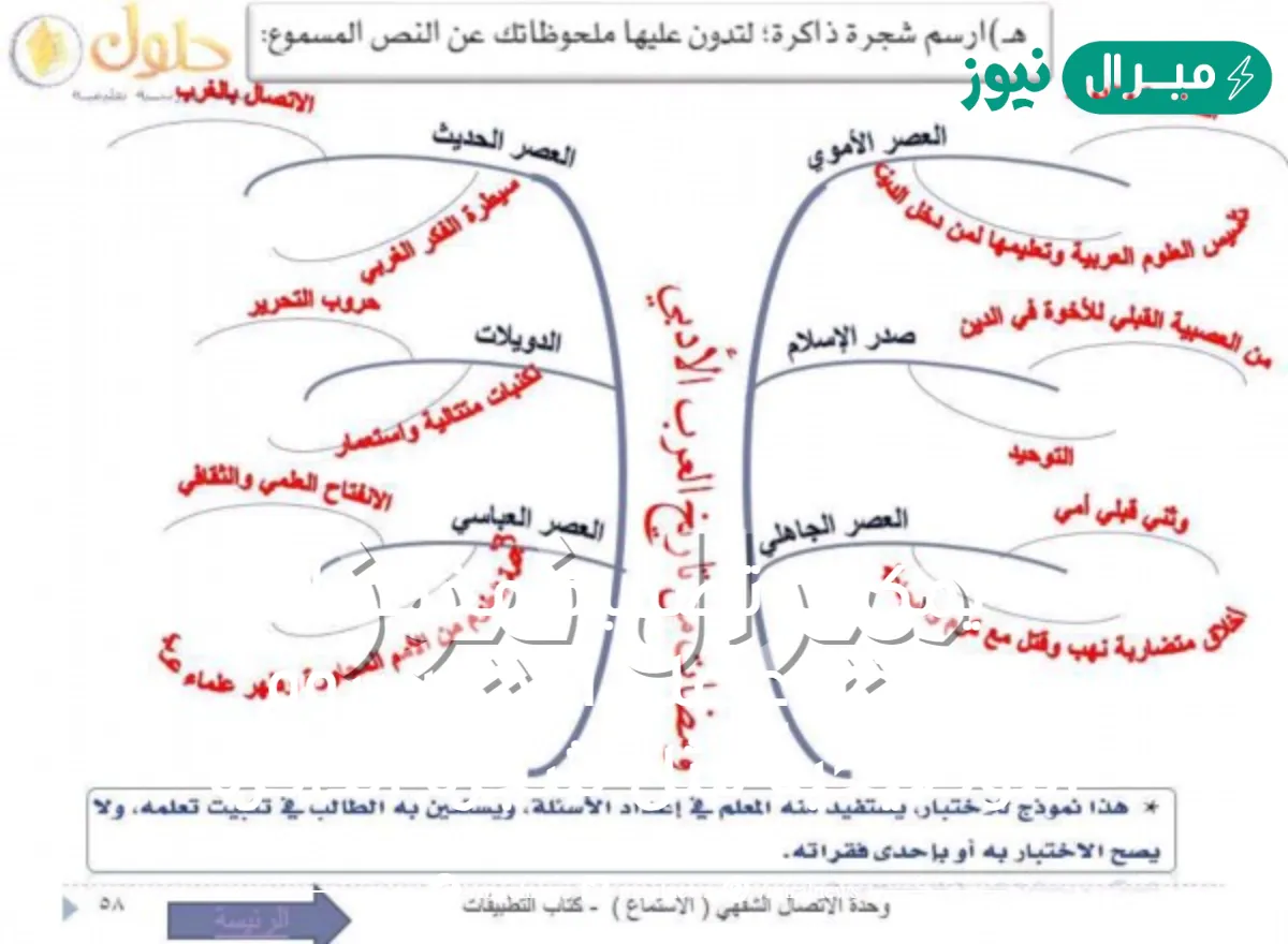 يمكنك تصميم مخطط الموضوع على أحد الرسوم التوضيحية مثل شجرة الذاكرة