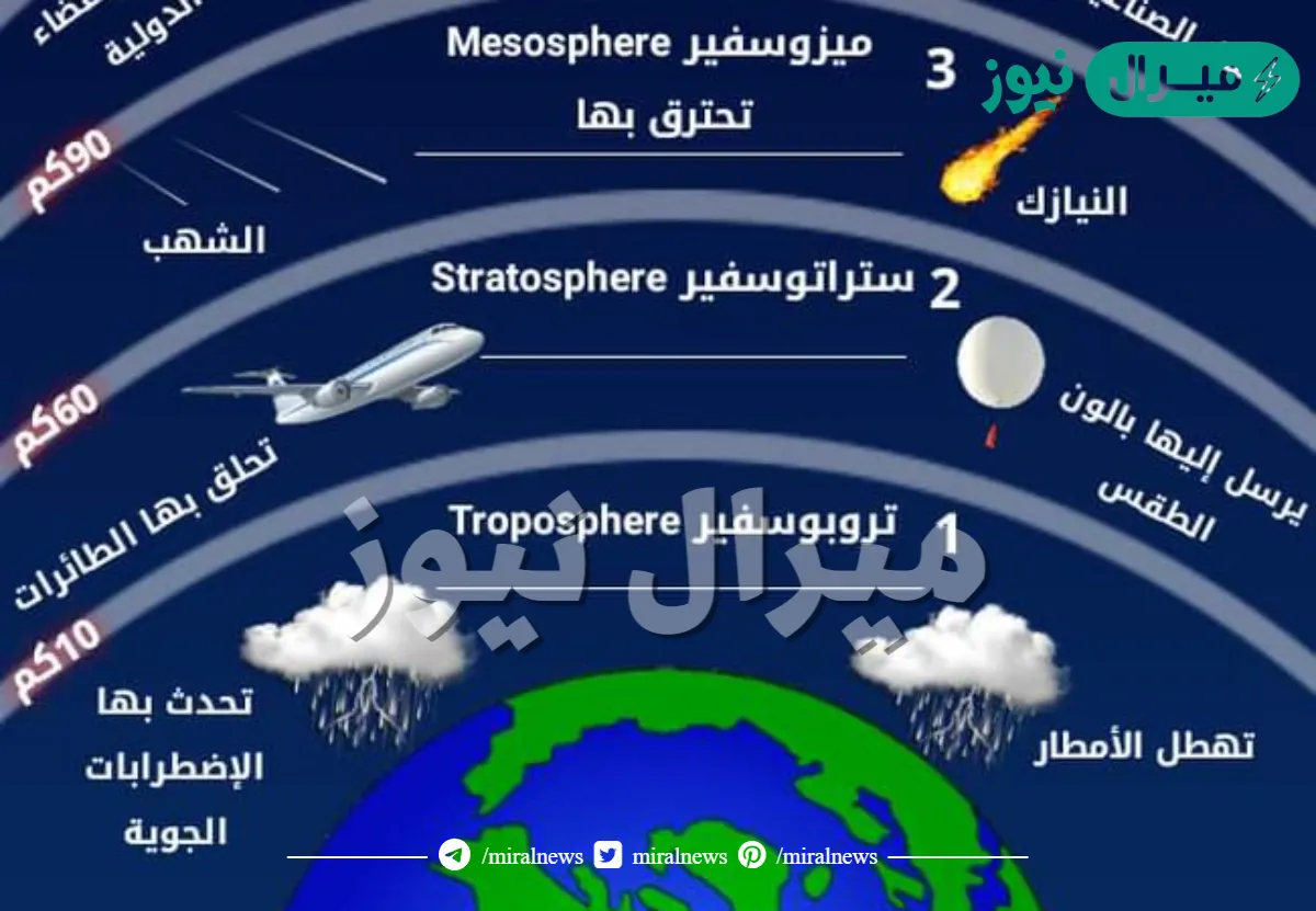 يوجد اغلب اوزون الغلاف الجوي في طبقة التروبوسفير