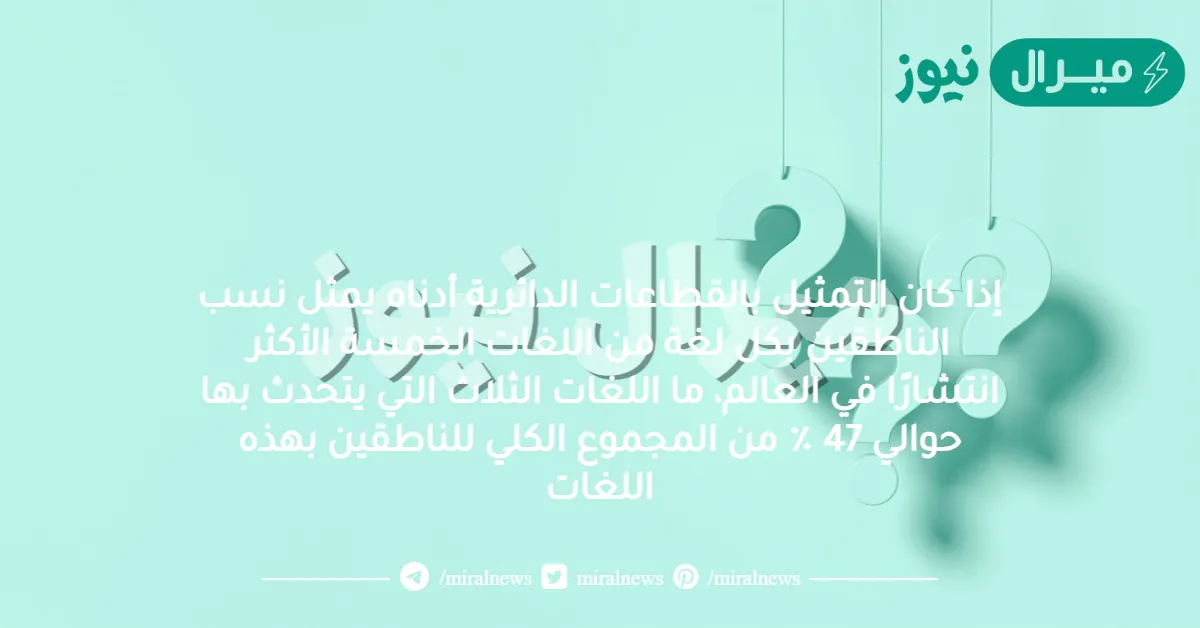 إذا كان التمثيل بالقطاعات الدائرية أدناه يمثل نسب الناطقين بكل لغة من اللغات الخمسة الأكثر انتشارًا في العالم، ما اللغات الثلاث التي يتحدث بها حوالي 47 ٪ من المجموع الكلي للناطقين بهذه اللغات