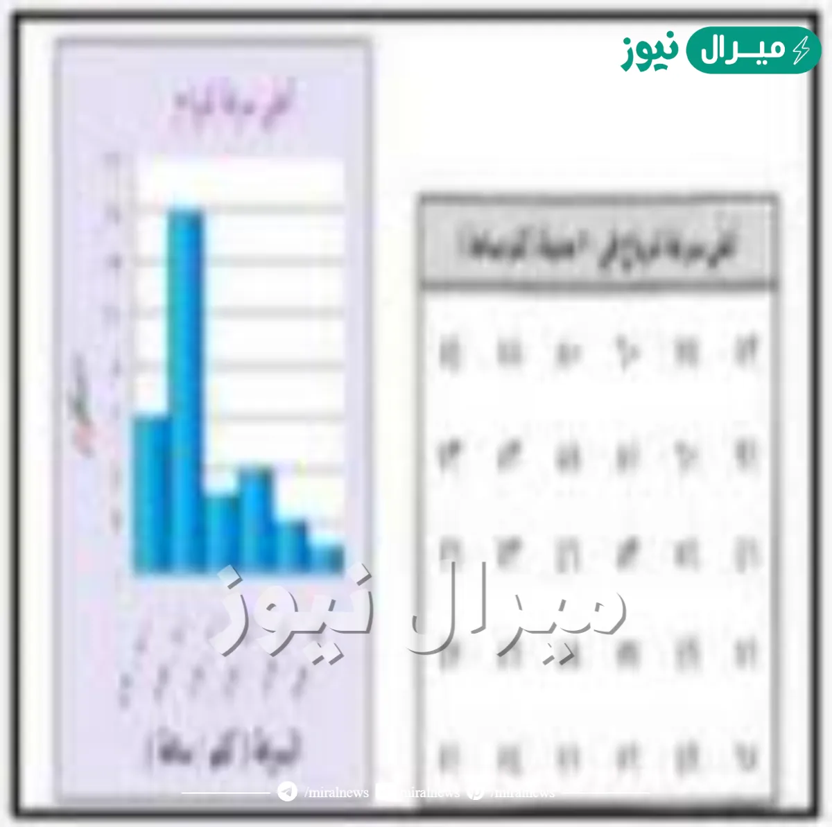 إذا كان الجدول أدناه يمثل أعلى سرعة للرياح في 30 مدينة ، فإنه يمكن تمثيل هذه البيانات بالمدرج التكراري الذي إلى جانبه .