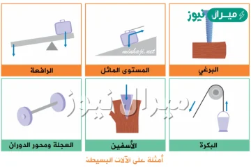 اداة تستخدم لتغيير مقدار القوة أو الاتجاه أو المسافة لإنجاز الشغل