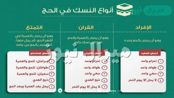 افضل انواع الانساك الثلاثة التمتع ثم القران ثم الافراد