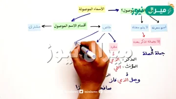 الاسم الموصول هو اسم معرفة لا يكتمل معناه إلا بجملة تذكر بعده تسمى جملة الصلة