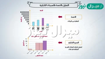 التمثيل بالاعمدة والمدرجات التكرارية اول متوسط