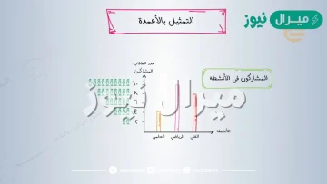 التمثِّيل بالأَعمدةِ لأعدادَ الطلابِ المشتركينَ في كلٍّ منَ النوادي الأربعةِ الصحيح هو