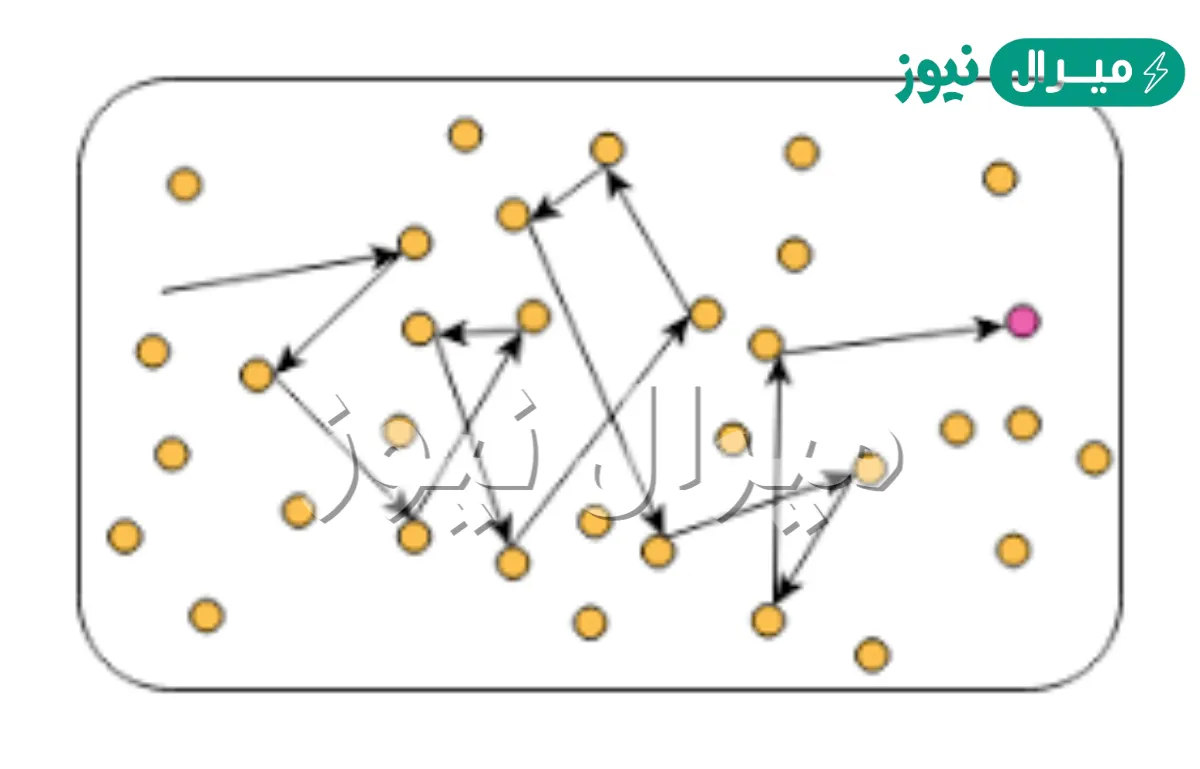 الجزيئات التي حركتها مستمرة وتنتشر في كل اتجاه