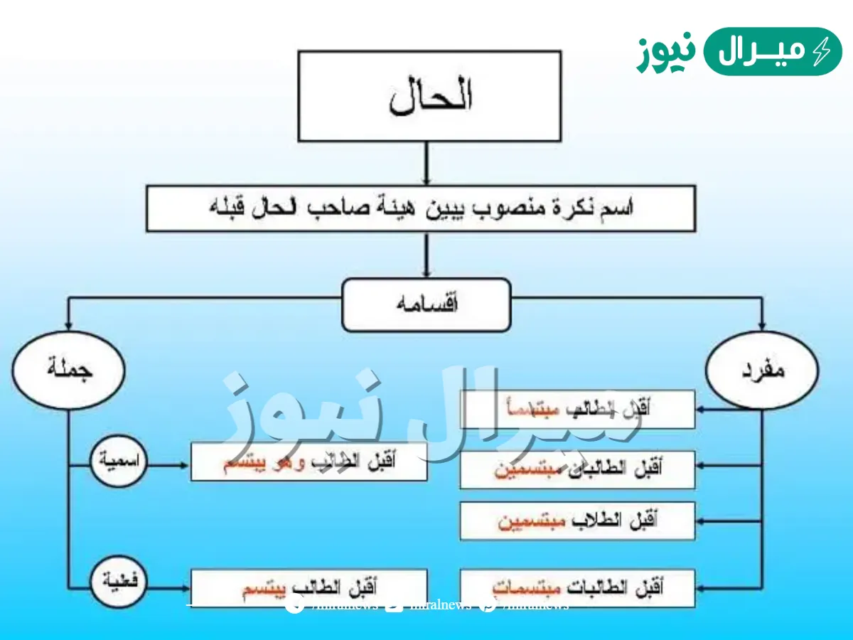 الحال حالته الإعرابية هي