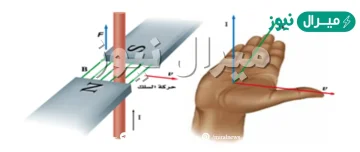 الحركة النسبية بين السلك والمجال المغناطيسي تولد تيارا كهربائيا