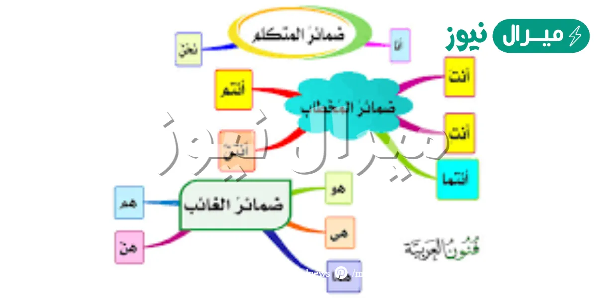 الضمير اسم معرفة يدل على متكلم أو مخاطب أو غائب